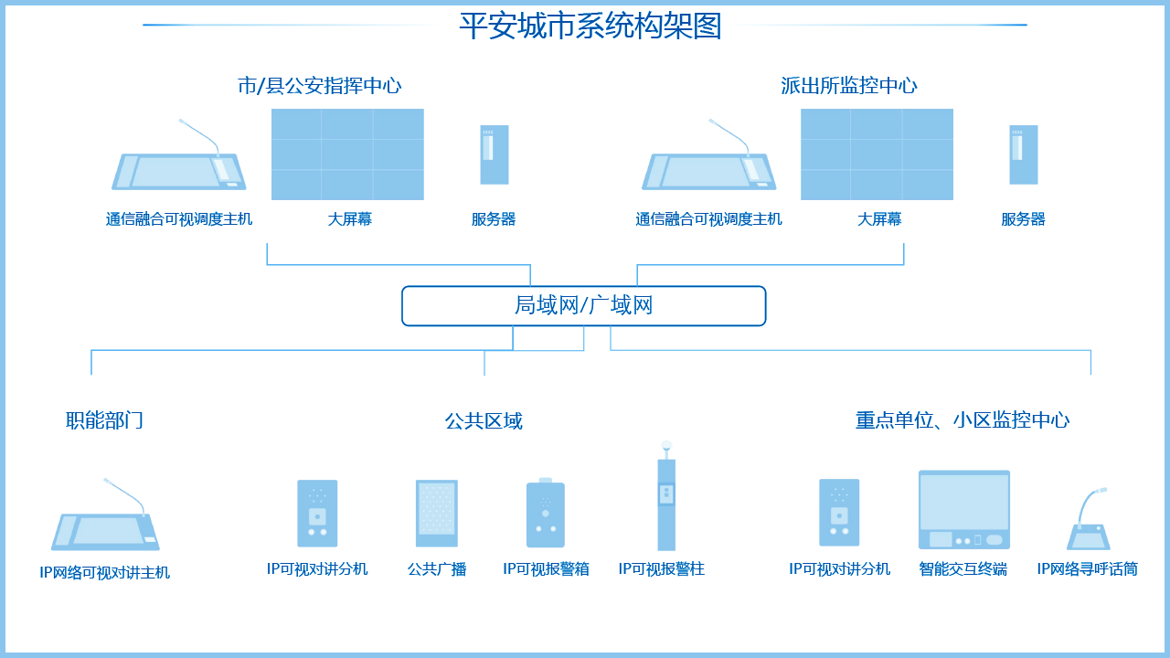 平安城市系統架構