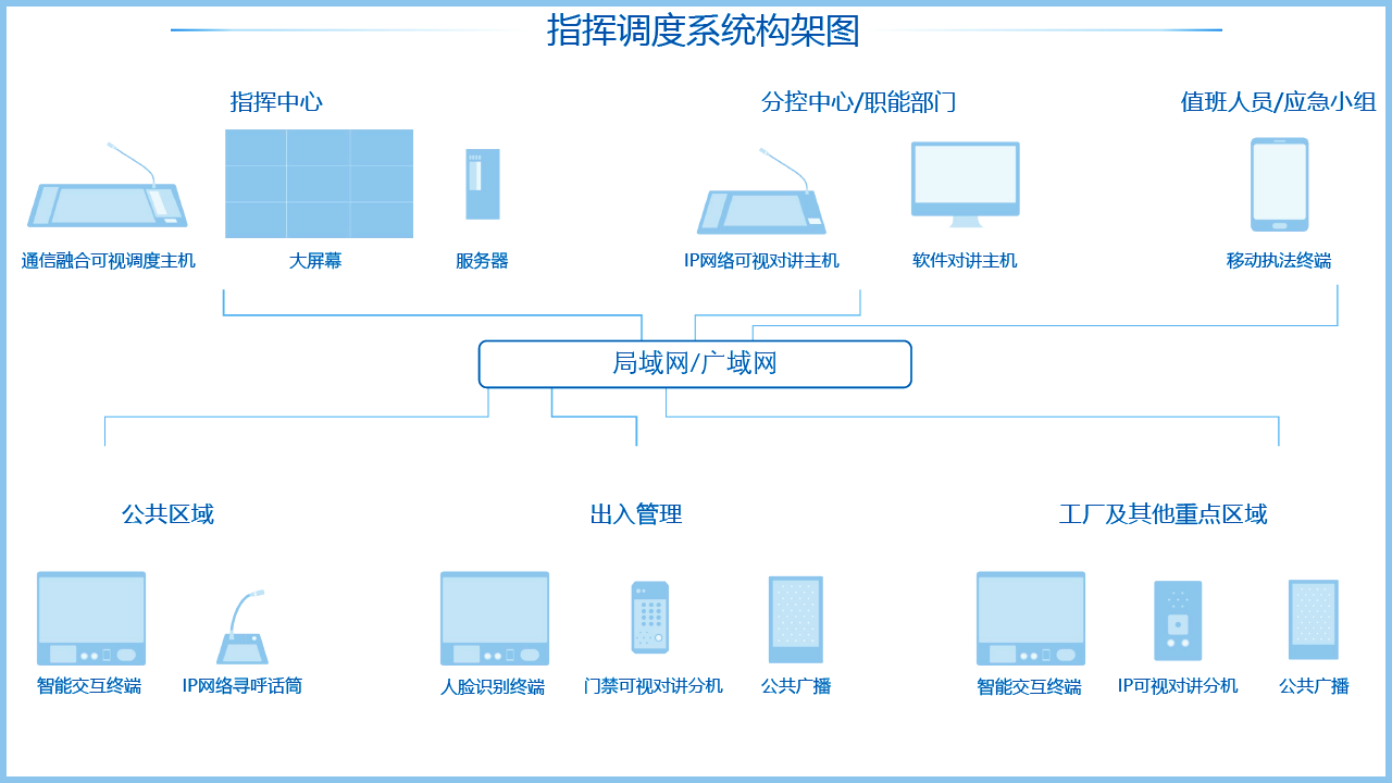 融合通信指揮調度系統架構