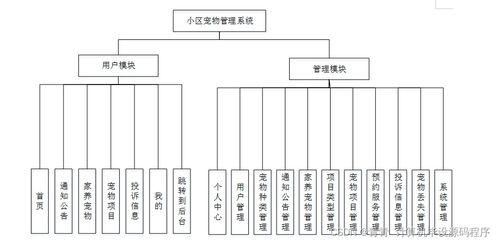 小區(qū)寵物管理系統(tǒng)設計與實現(xiàn)