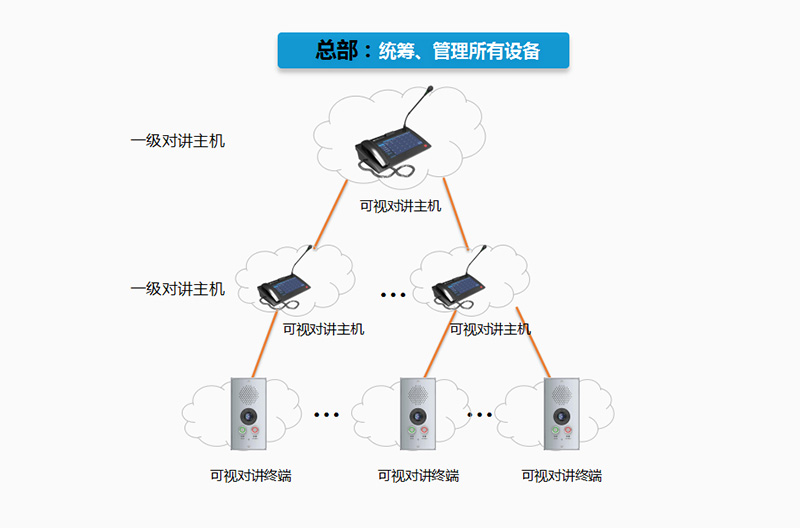 IP指揮中心可視對(duì)講廣播方案應(yīng)用